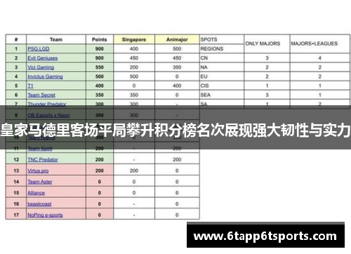皇家马德里客场平局攀升积分榜名次展现强大韧性与实力